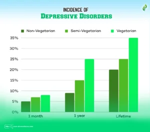 Incidence of Depressive Disorders
