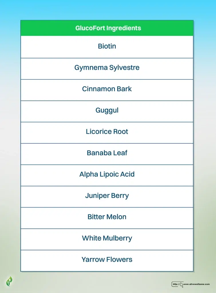 Ingredients in GlucoFort